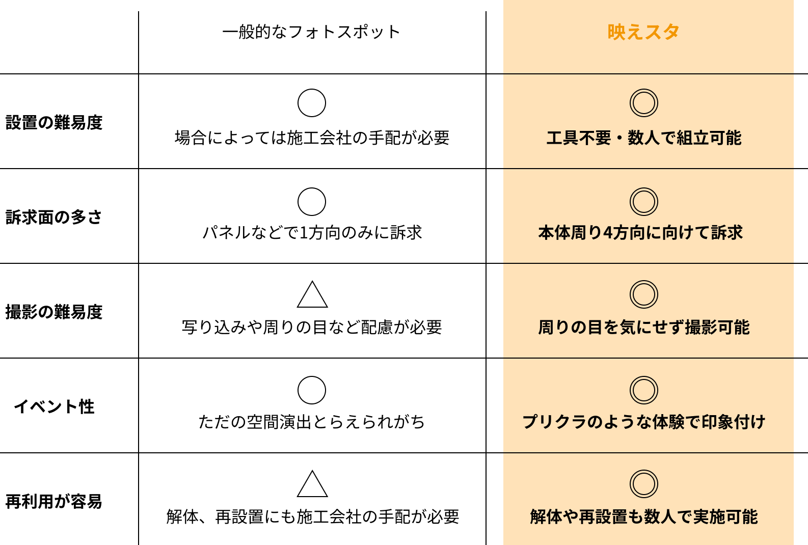 一般的なフォトスポットとの比較